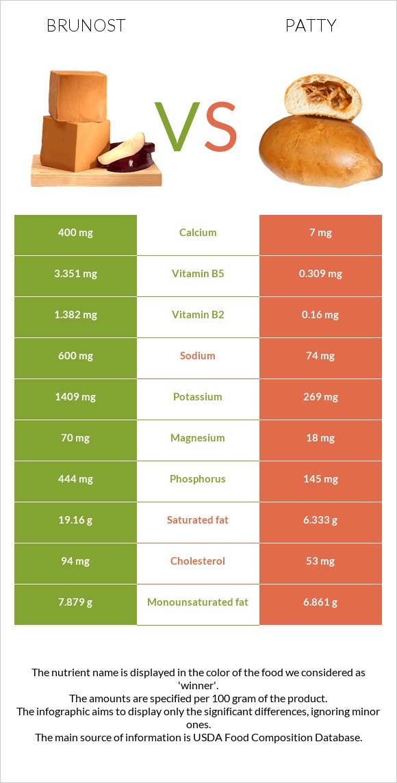 Brunost vs Patty infographic