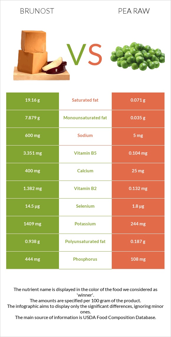 Brunost vs Pea raw infographic