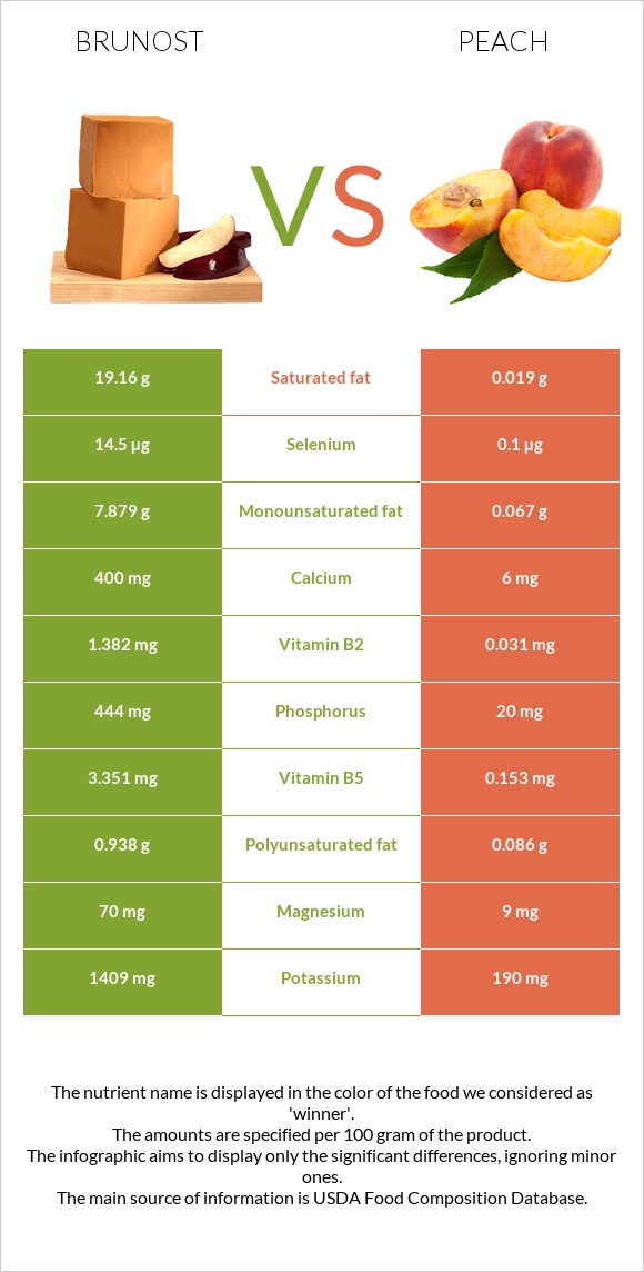 Brunost vs Peach infographic