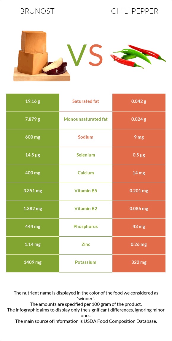 Brunost vs Chili pepper infographic