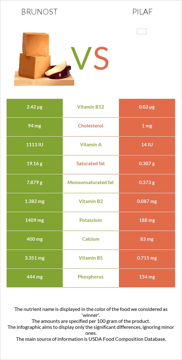 Brunost vs Pilaf infographic