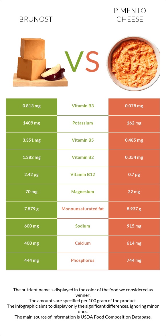 Brunost vs Pimento Cheese infographic