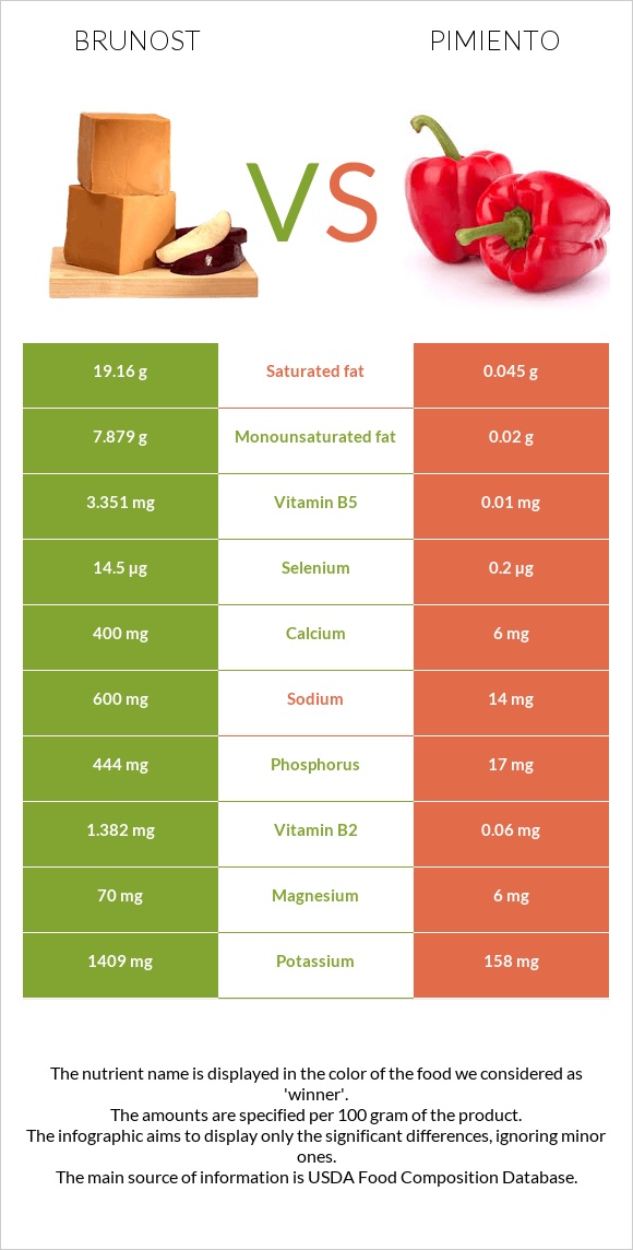 Brunost vs Pimiento infographic