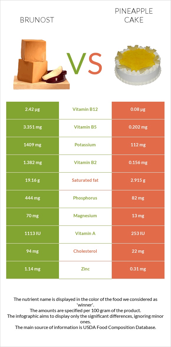 Brunost vs Pineapple cake infographic