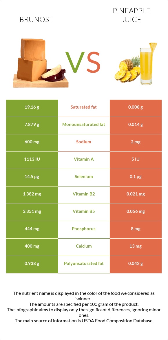 Brunost vs Արքայախնձորի հյութ infographic