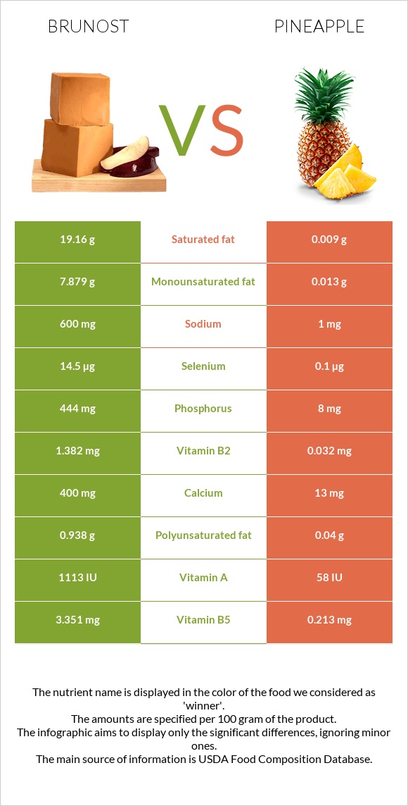 Brunost vs Pineapple infographic