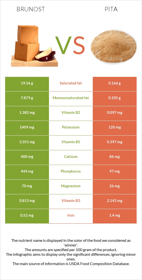 Brunost vs Pita infographic