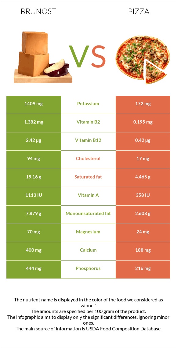 Brunost vs Պիցցա infographic