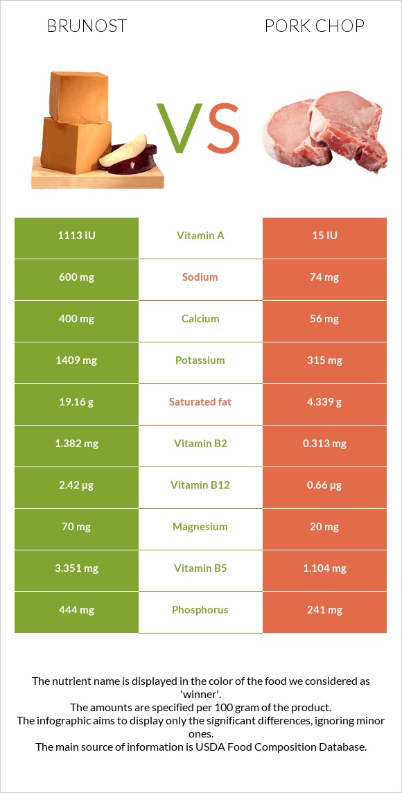 Brunost vs Pork chop infographic