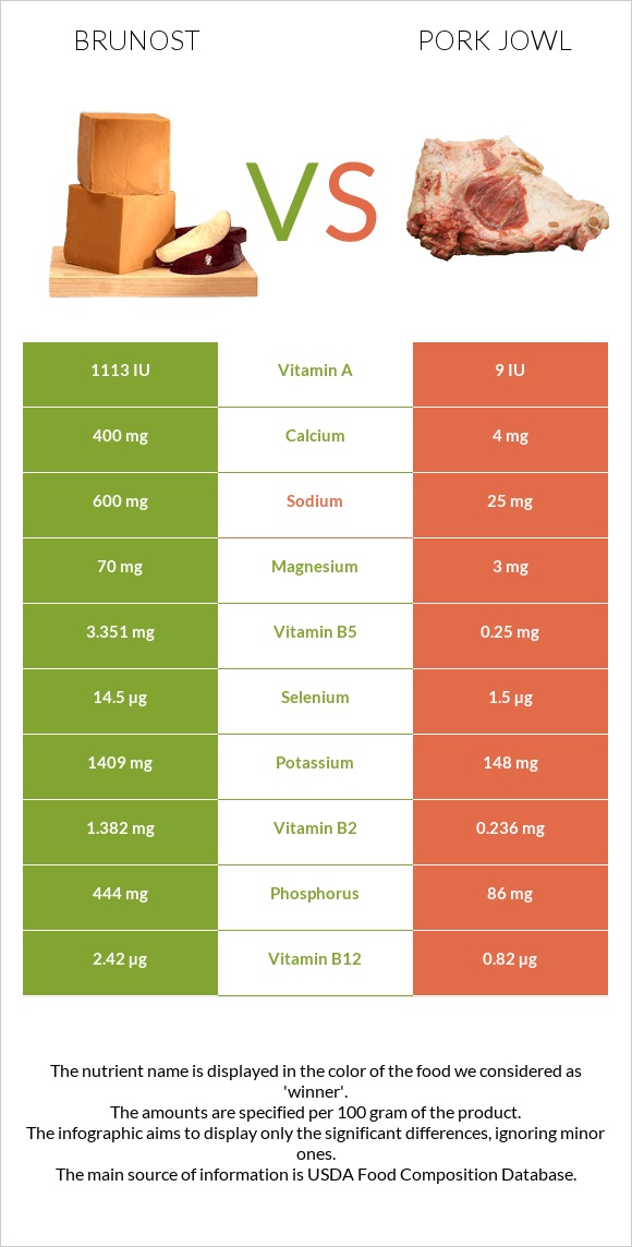 Brunost vs Գուանչիալե infographic