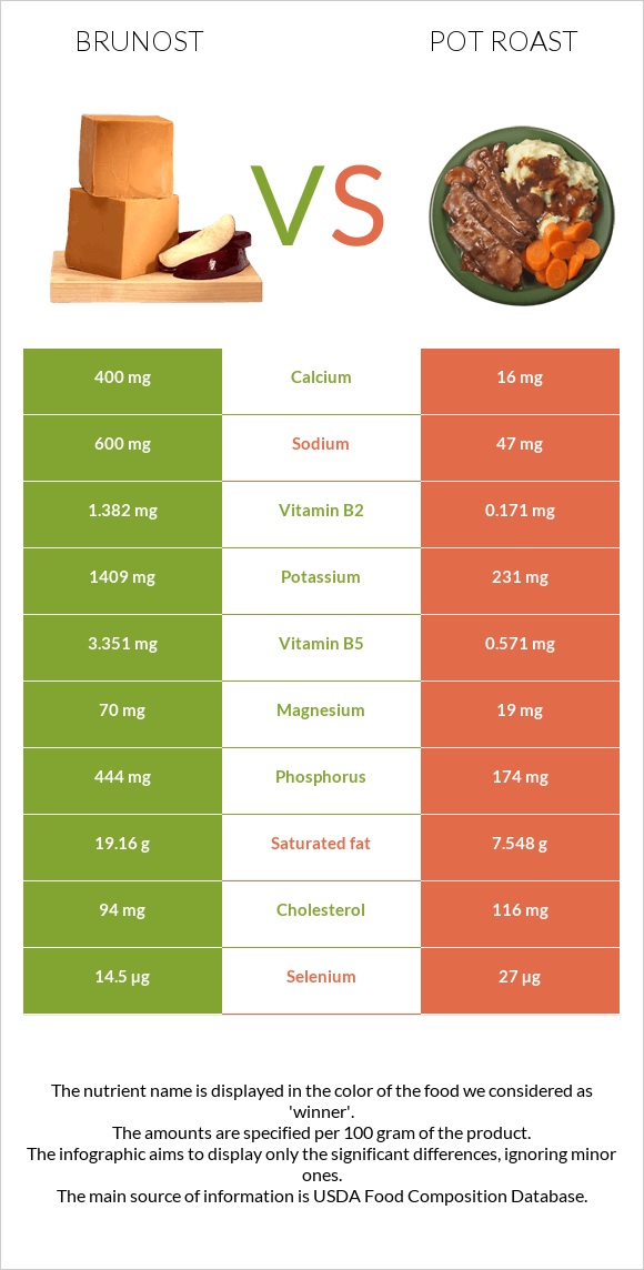 Brunost vs Կճուճի մեջ կարմրացրած միս infographic