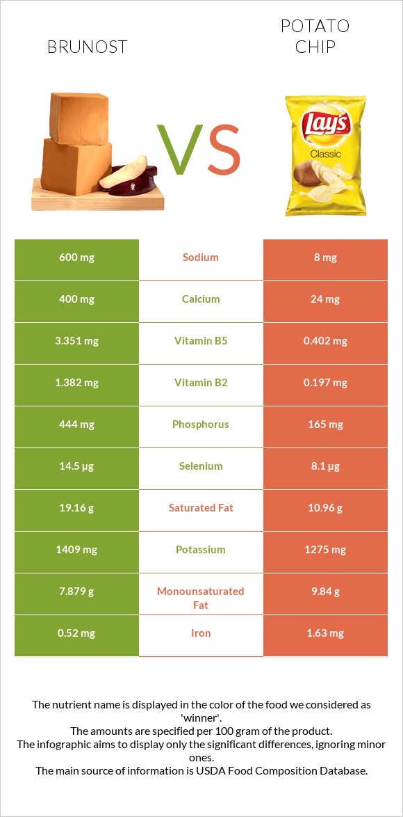 Brunost vs Potato chips infographic