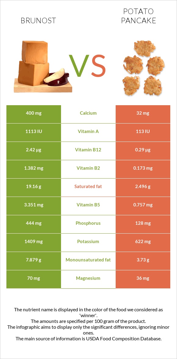 Brunost vs Potato pancake infographic