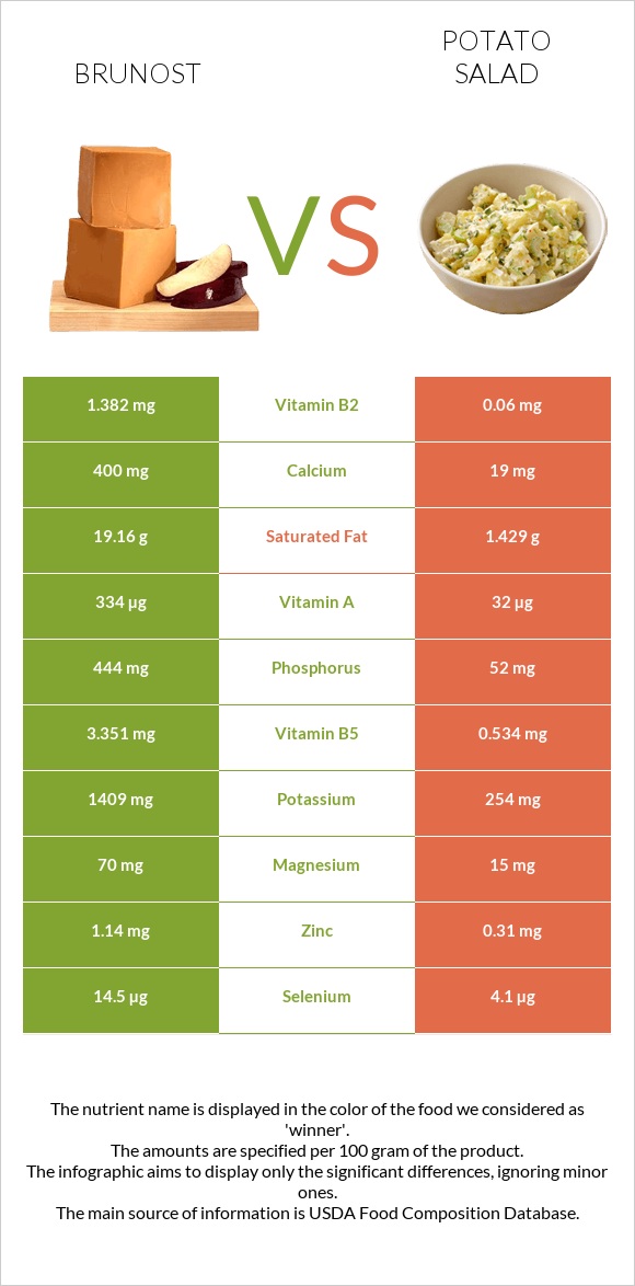 Brunost vs Potato salad infographic
