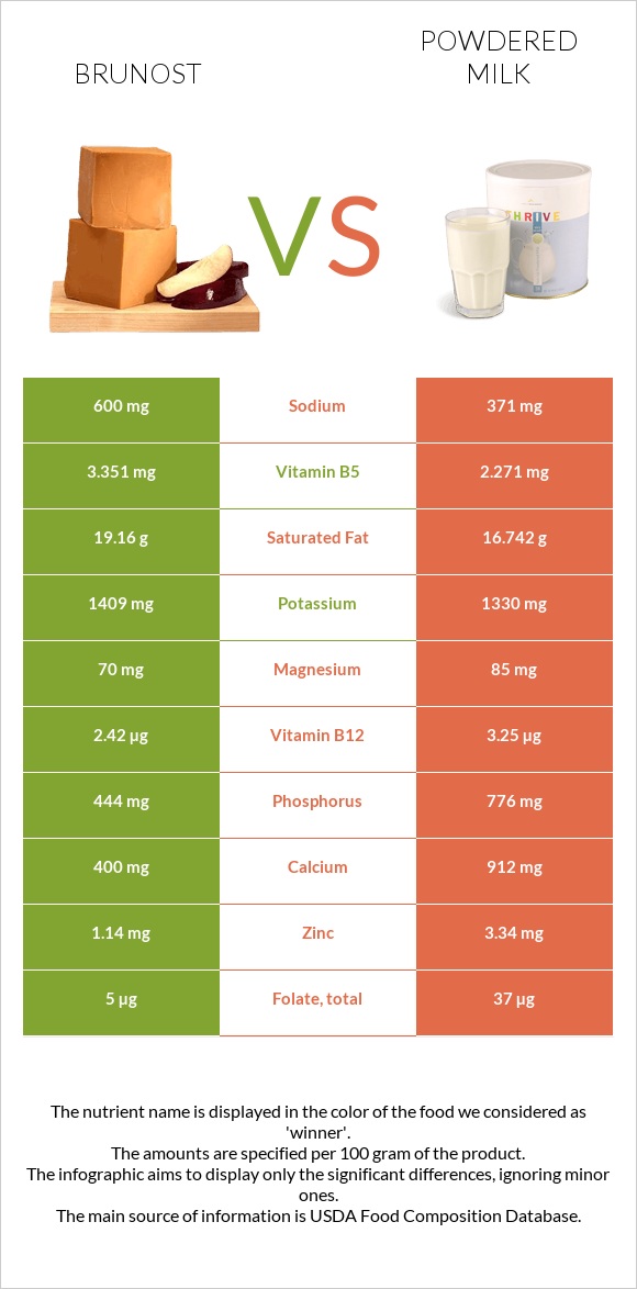 Brunost vs Կաթի փոշի infographic