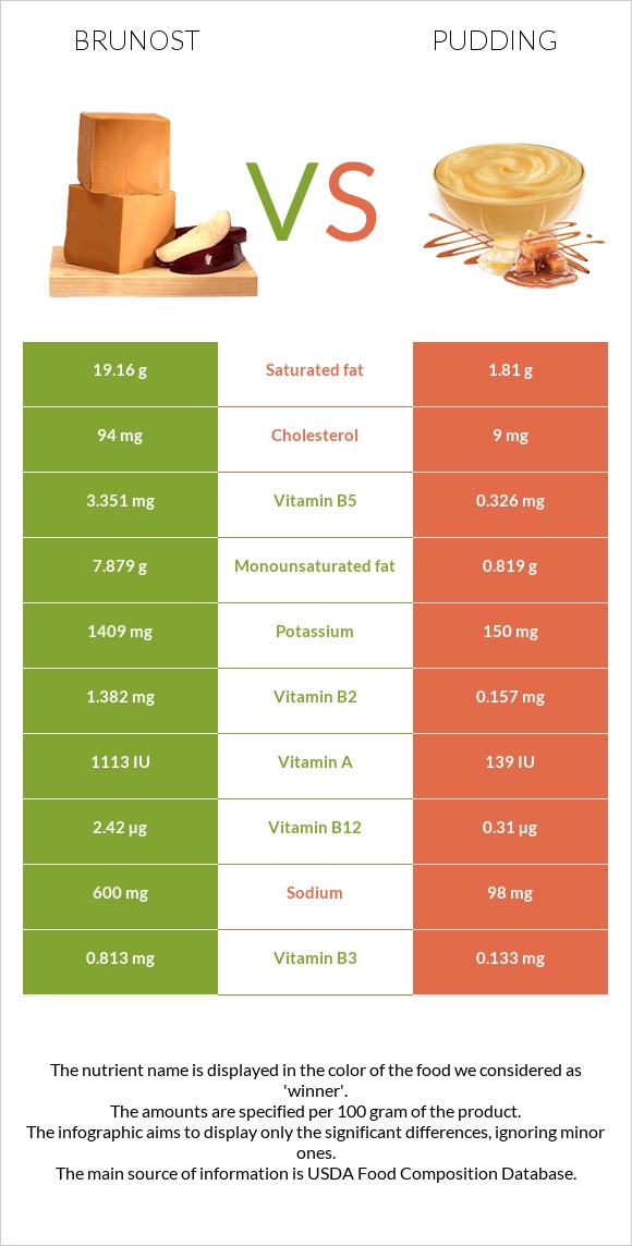 Brunost vs Պուդինգ infographic