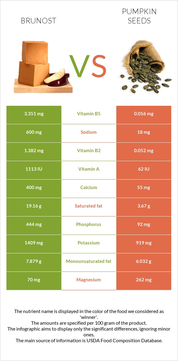 Brunost vs Դդմի սերմեր infographic