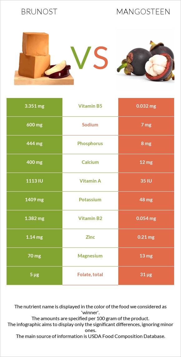 Brunost vs Mangosteen infographic