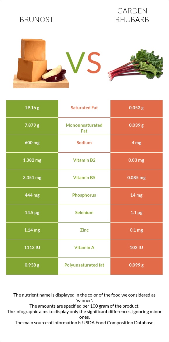 Brunost vs Garden rhubarb infographic