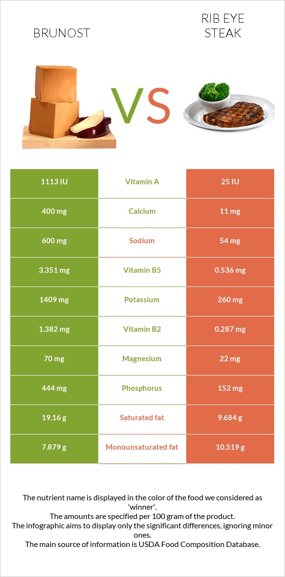 Brunost vs Rib eye steak infographic
