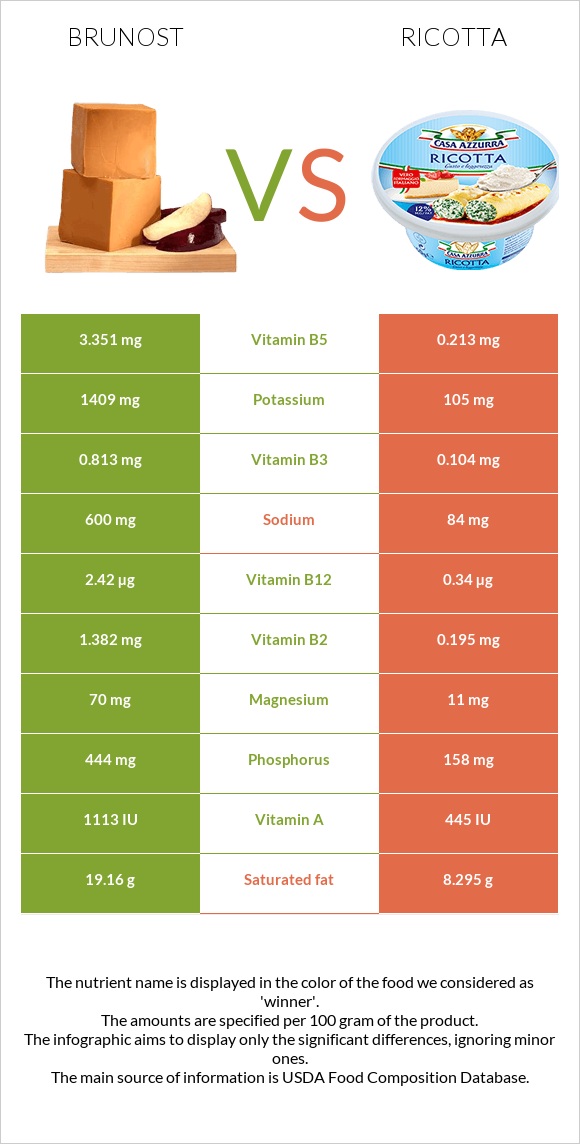 Brunost vs Ricotta infographic