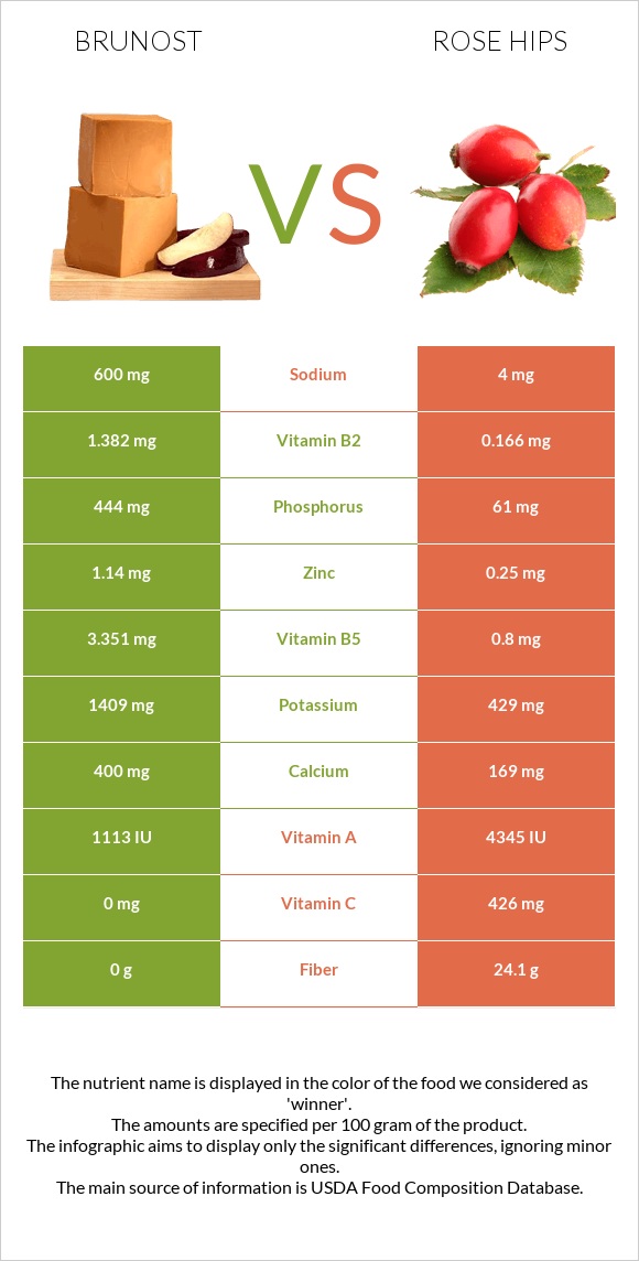 Brunost vs Rose hips infographic