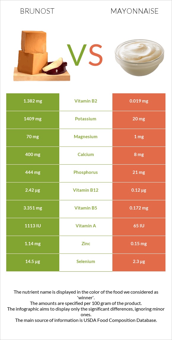 Brunost vs Մայոնեզ infographic