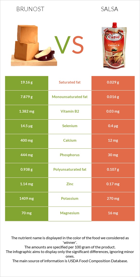 Brunost vs Salsa infographic
