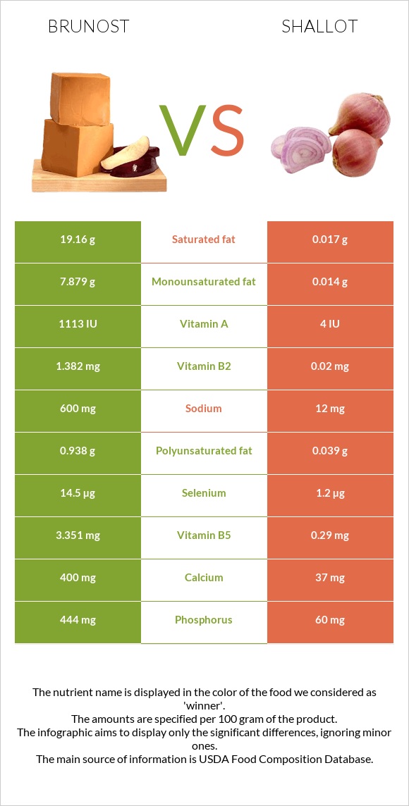 Brunost vs Սոխ-շալոտ infographic