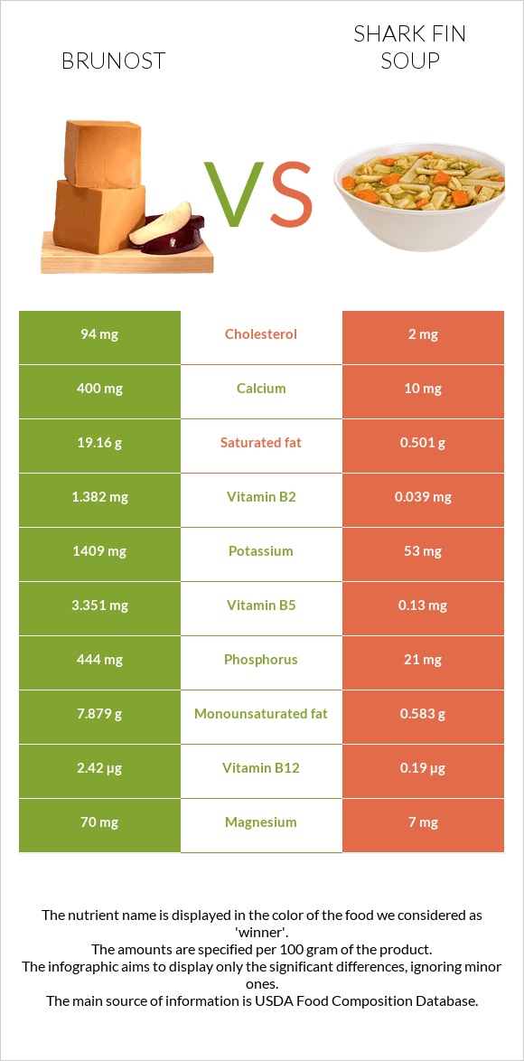 Brunost vs Shark fin soup infographic