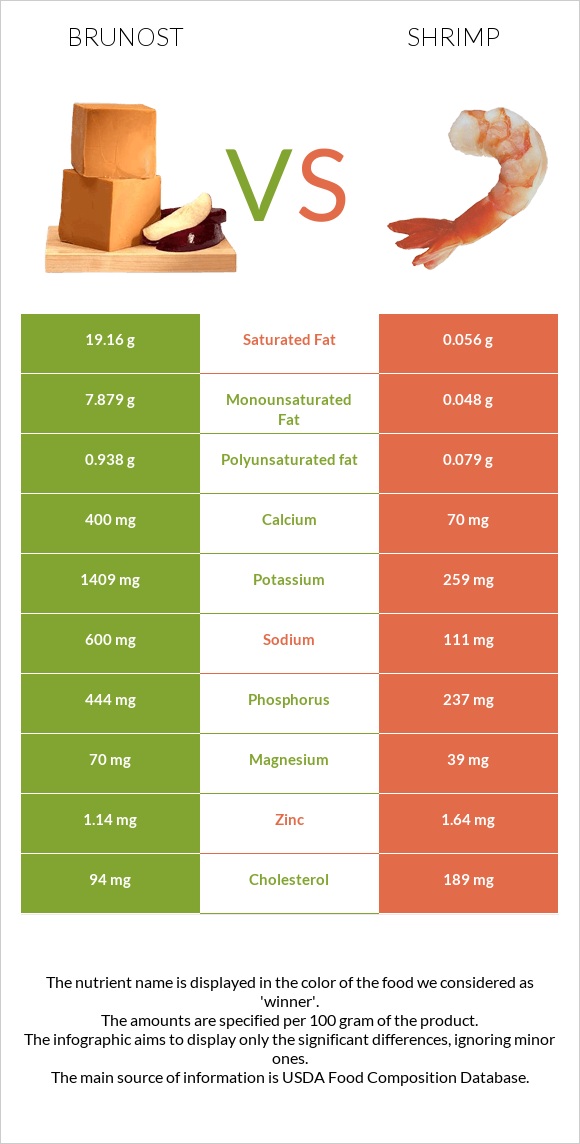Brunost vs Shrimp infographic