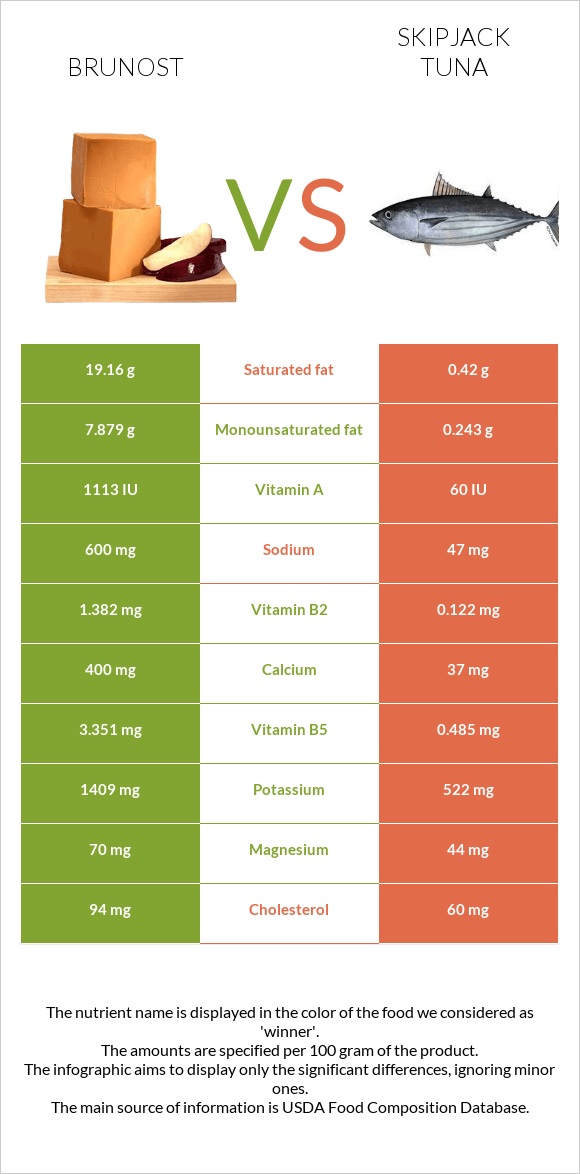 Brunost vs Skipjack tuna infographic