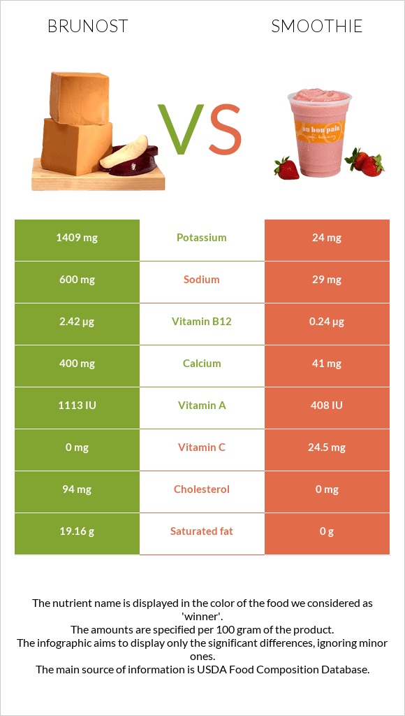 Brunost vs Smoothie infographic