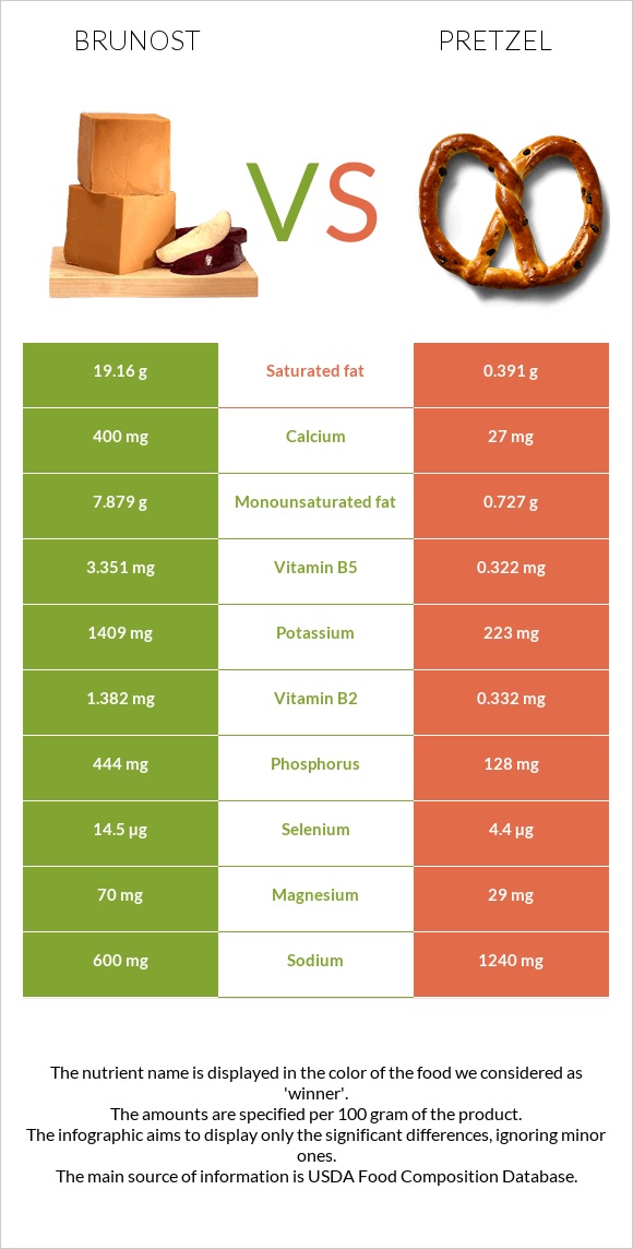 Brunost vs Pretzel infographic