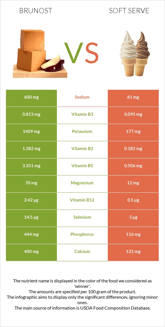 Brunost vs Soft serve infographic