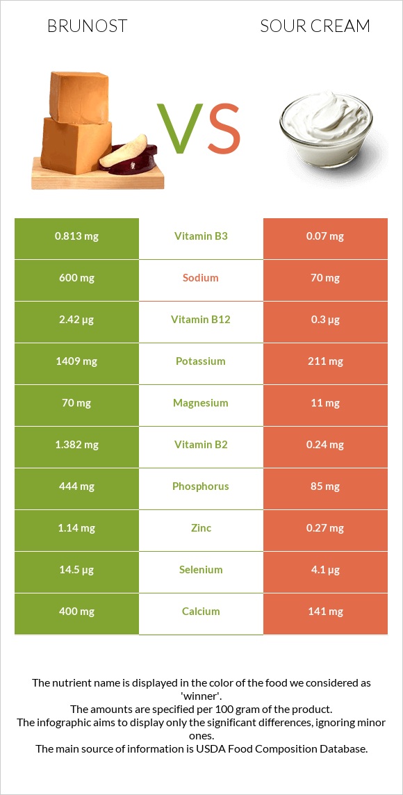 Brunost vs Sour cream infographic