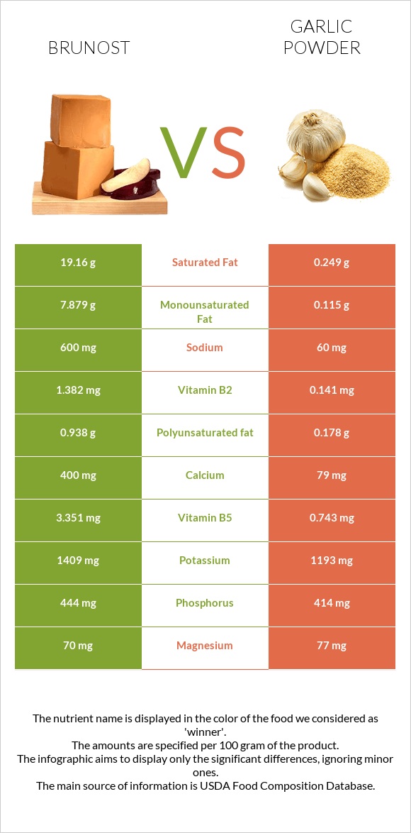 Brunost vs Garlic powder infographic
