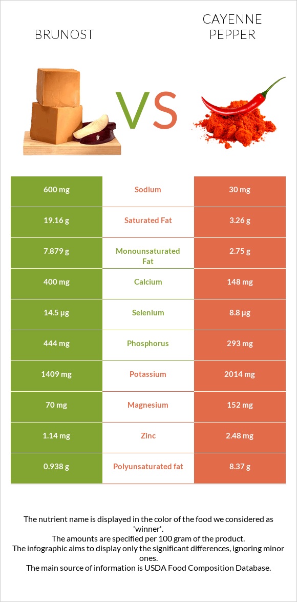 Brunost vs Պղպեղ կայնեյան infographic