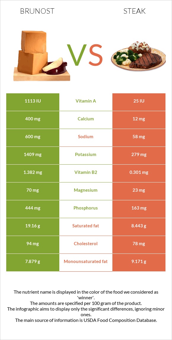 Brunost vs Սթեյք infographic