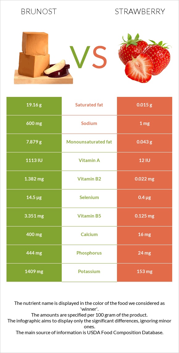 Brunost vs Ելակ infographic