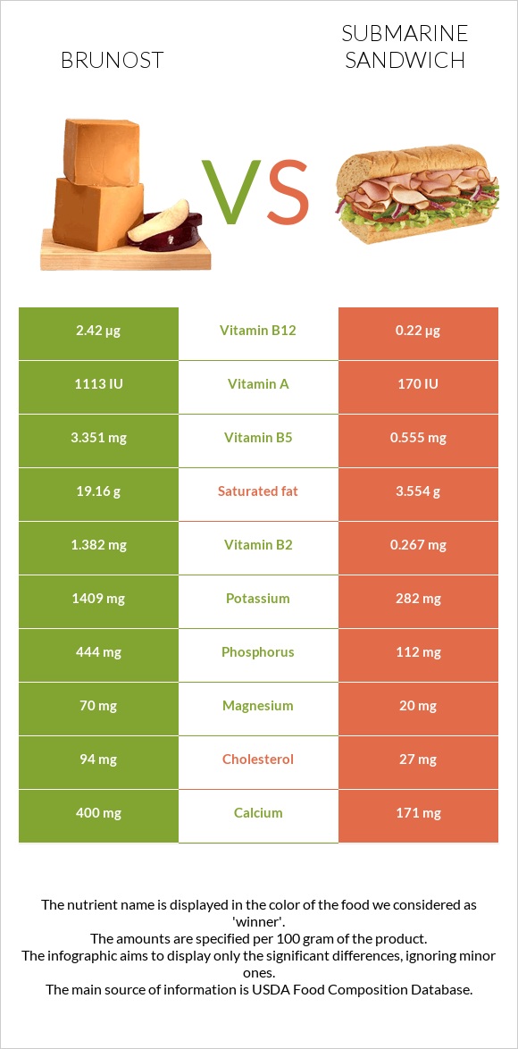 Brunost vs Submarine sandwich infographic