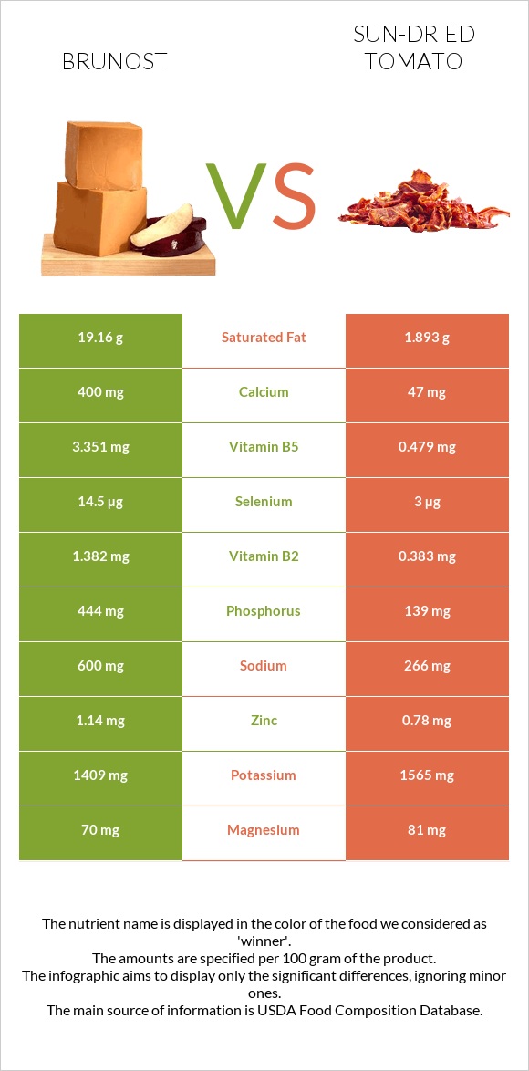 Brunost vs Sun-dried tomato infographic