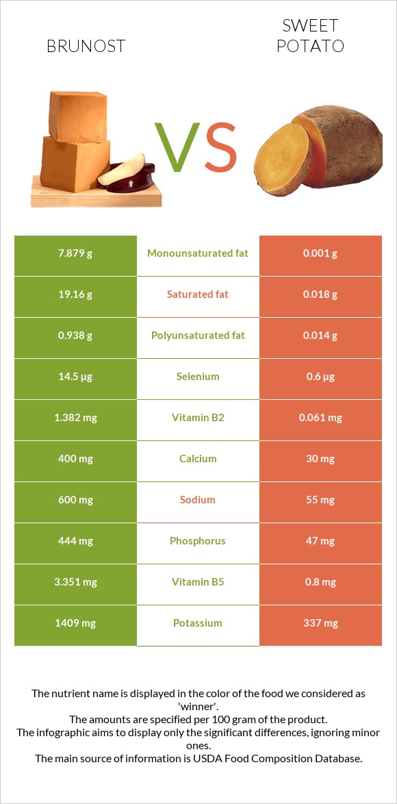 Brunost vs Sweet potato infographic