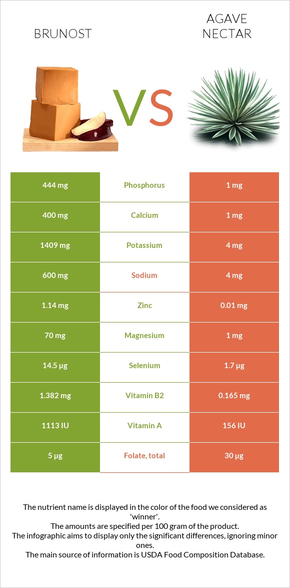 Brunost vs Agave nectar infographic