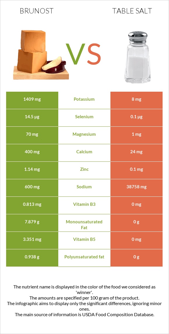 Brunost vs Table salt infographic