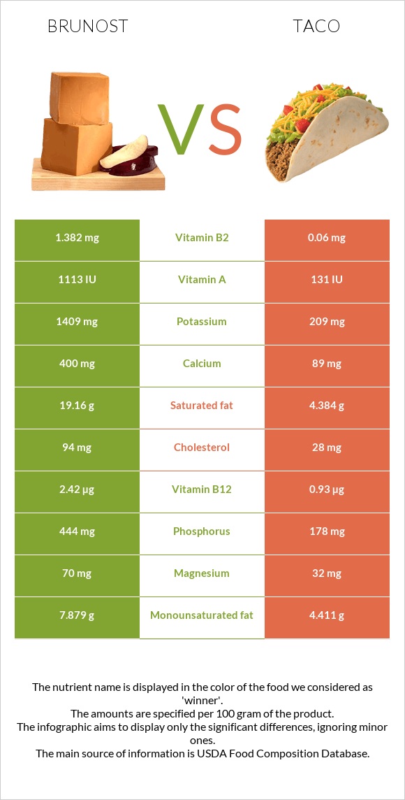 Brunost vs Taco infographic