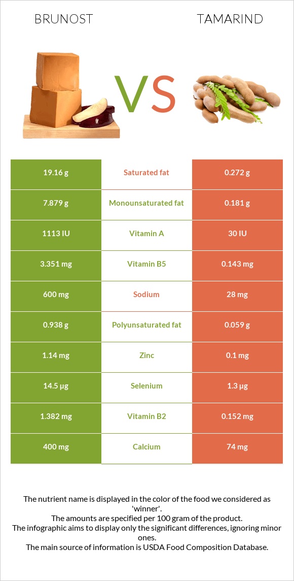 Brunost vs Tamarind infographic