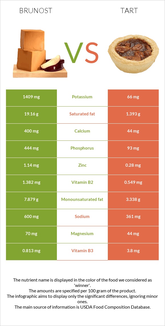 Brunost vs Tart infographic