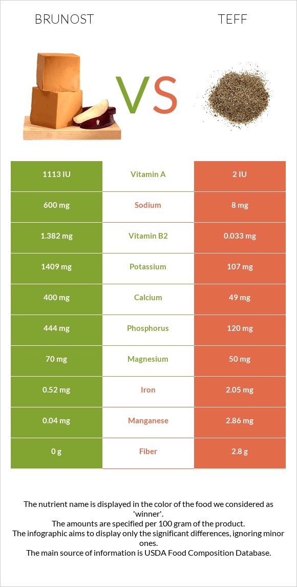 Brunost vs Teff infographic