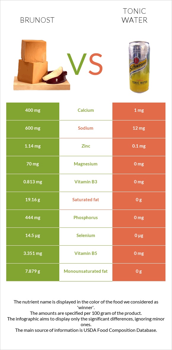 Brunost vs Tonic water infographic